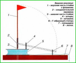 Изготовленеи зимней жерлицы